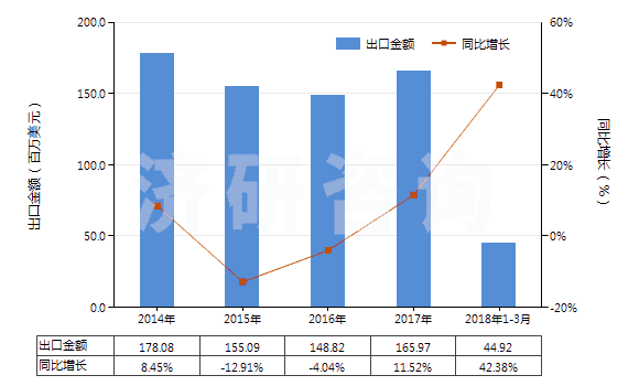 2014-2018年3月中國(guó)其他鉆探機(jī)用零件(HS84314320)出口總額及增速統(tǒng)計(jì)